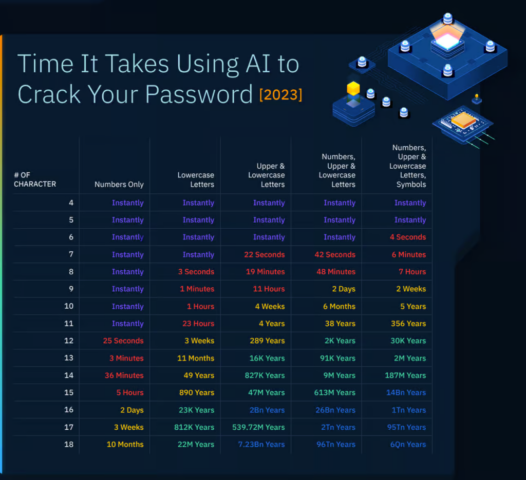 PassGAN : l’intelligence artificielle qui peut pirater vos mots de ...